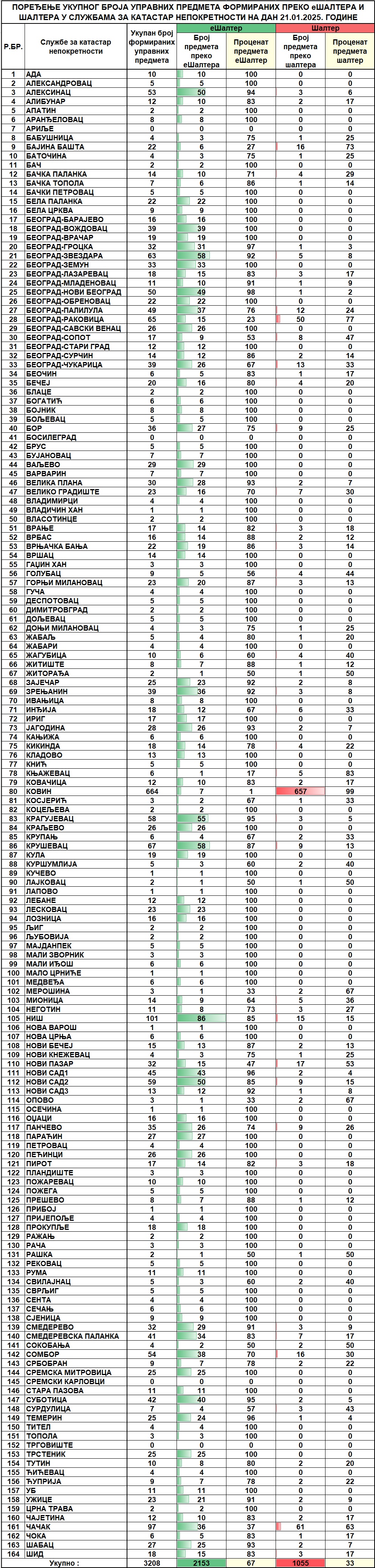 /content/images/stranice/statistika/2025/01/Dnevni izvestaj na dan 21.01.2025.jpg